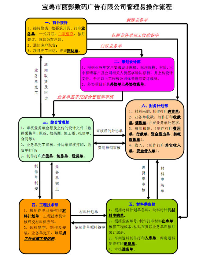 宝鸡市丽影数码广告有限公司管理易操作流程